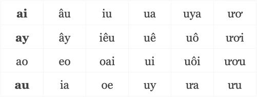 Vietnamese Pronunciation Guide: Vietnamese Alphabet And Tones (+Audio)